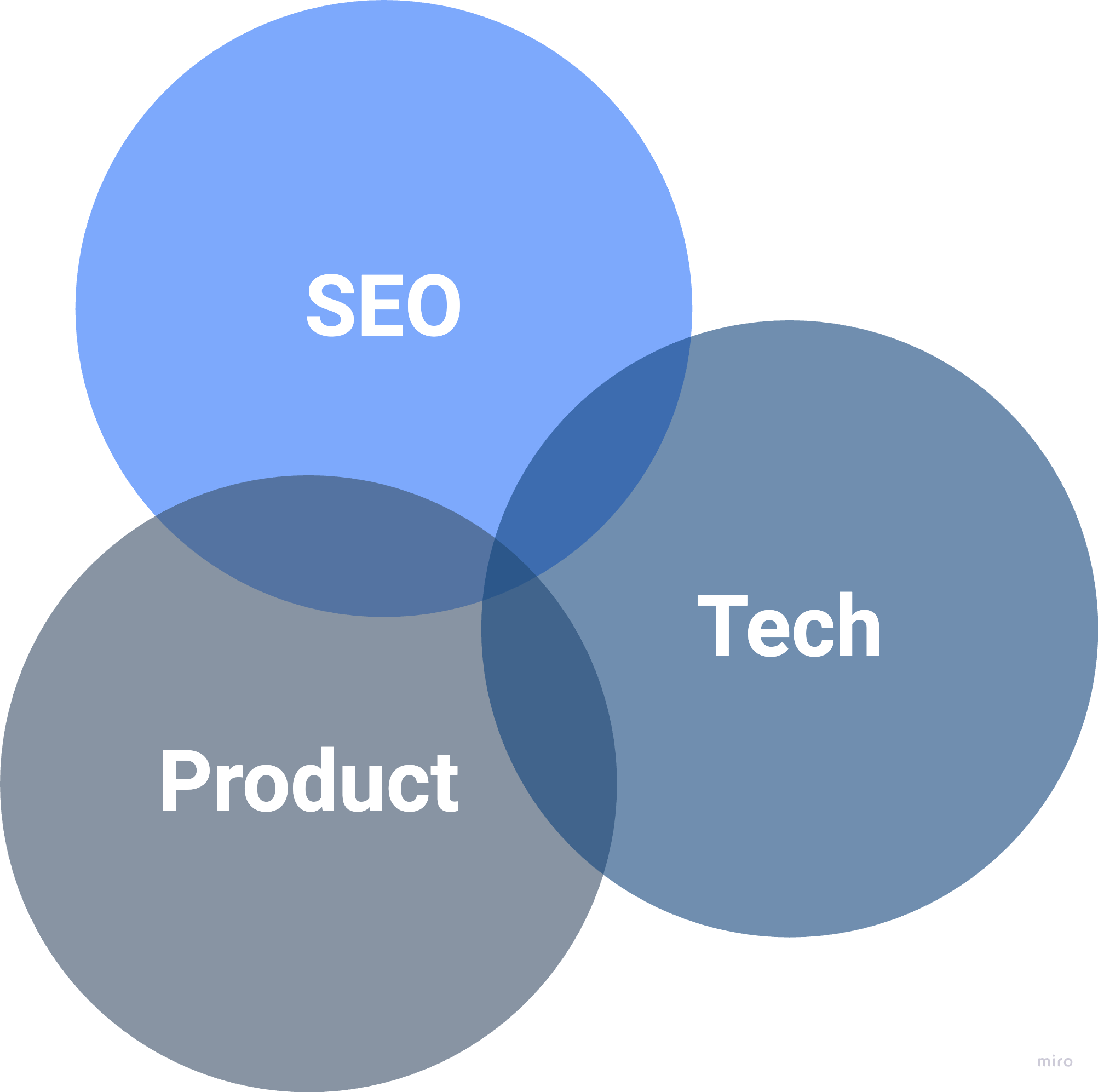 SEO, Product, and Technologies intersection